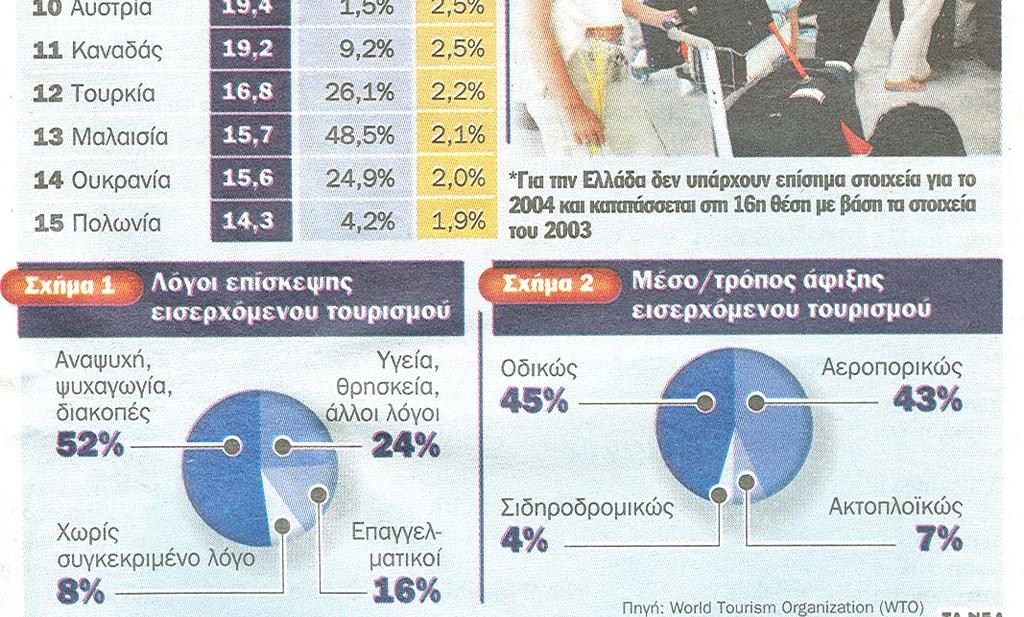 τουριστών παγκοσμίως. Αυτό σημαίνει 10 εκατομμύρια περισσότερες αφίξεις σε σχέση με το 2005 και επιβεβαιώνει τις αυξητικές τάσεις που έχουν παρατηρηθεί στον διεθνή τουρισμό μετά το 2004.