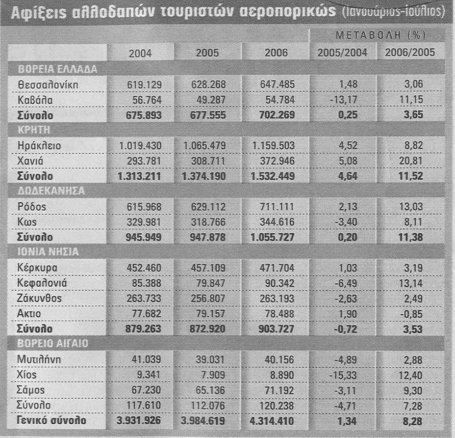 καλό τουριστικό έτος για τη χώρα μας, αποτέλεσμα που σε μεγάλο βαθμό οφείλεται στην ασκηθείσα πολιτική προσελκύσεως αλλοδαπών τουριστών, αλλά και συγκρατήσεως της ροπής για εξερχόμενο τουρισμό.