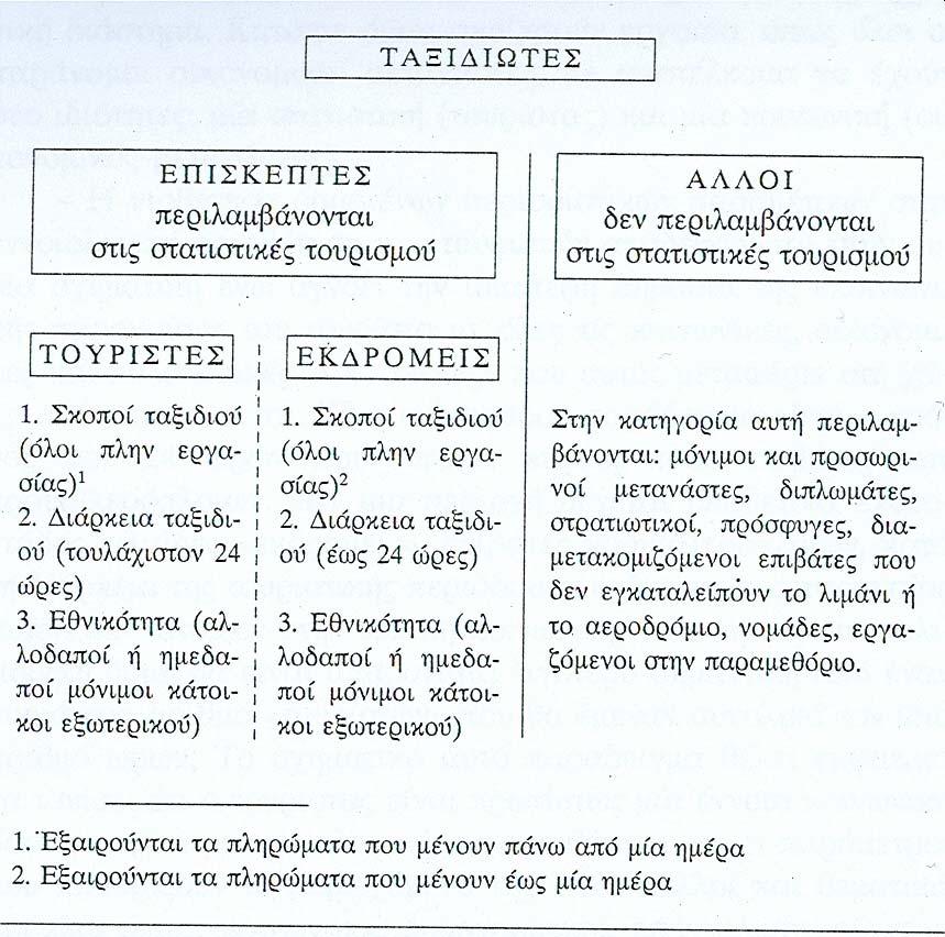 α) διάρκεια ταξιδιού (τουλάχιστον 24 ώρες), β) εθνικότητα (αλλοδαποί ή ημεδαποί μόνιμοι κάτοικοι εξωτερικού), γ) σκοπός ταξιδιού (αποκλείεται η εργασία).