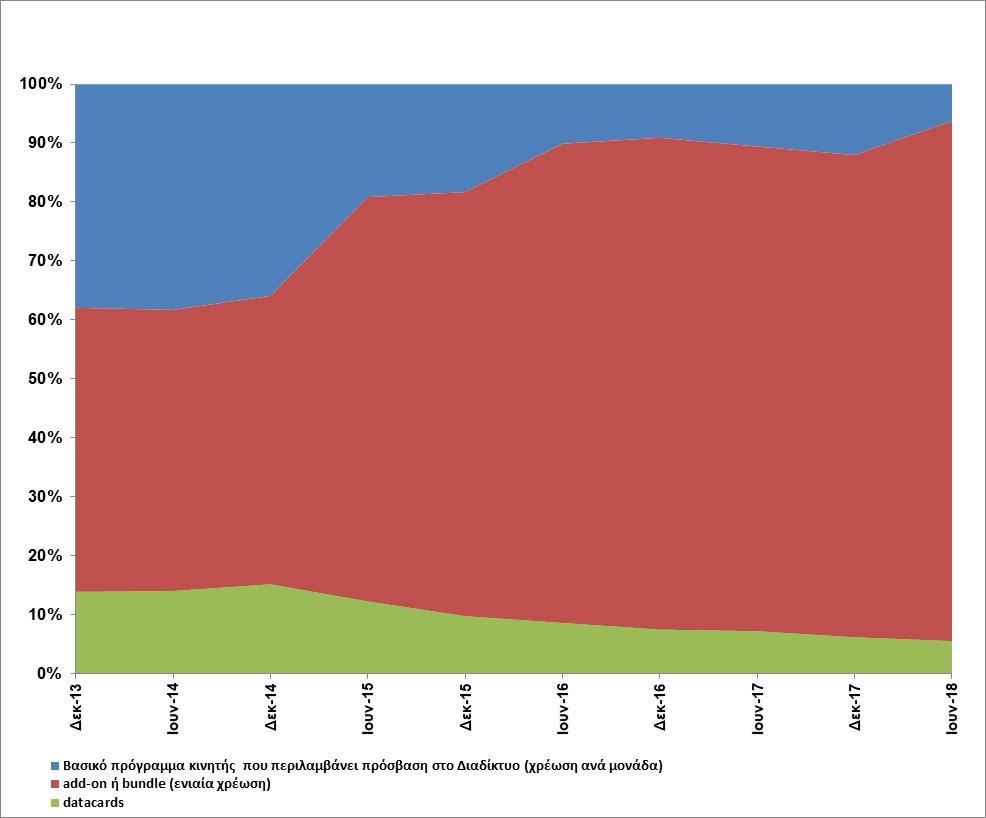 2017 (Διάγραμμα 8) σημειώνοντας 13% αύξηση κατά τη διάρκεια του εξαμήνου. Από αυτούς, οι 447.626 έκαναν χρήση καρτών για πρόσβαση στο Διαδίκτυο (datacards) και οι 7.069.