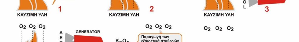 Σχήµα 2. Τρόπος δράσης του aerosol κατά την κατάσβεση.