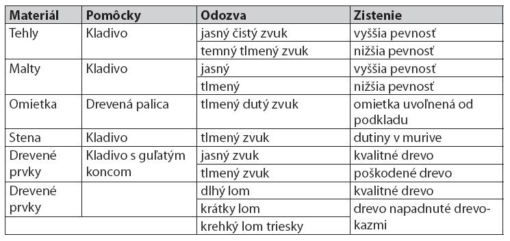 Postup pri rozhodovaní sa o použití metód: (zistenie stavu stavebných materiálov a konštrukcii) 1.