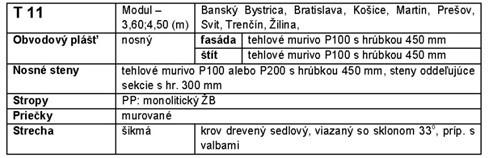 trhlinami, zatekaním, vypadávaním betónovej hmoty a koróziou v