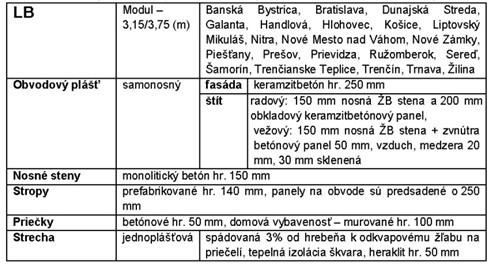 Pohľad na radový dom LB, (ul. B. Nĕ mcovej, Košice) Byt.