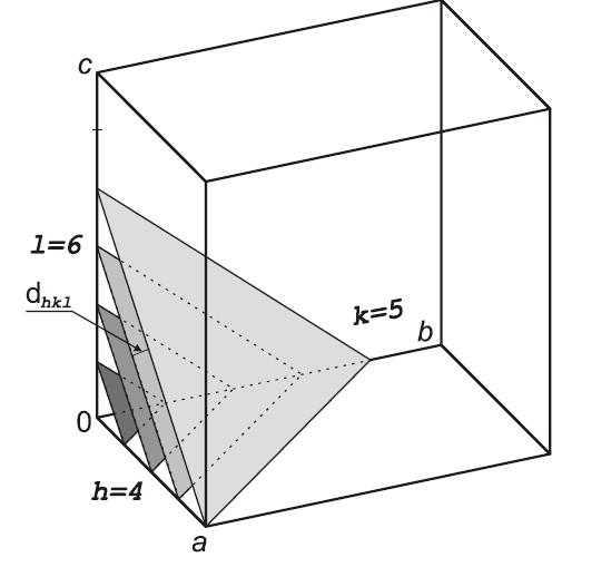Kristalne ravnine in indeksi Kristalne (mrežne) ravnine = geometrični koncept za prikaz