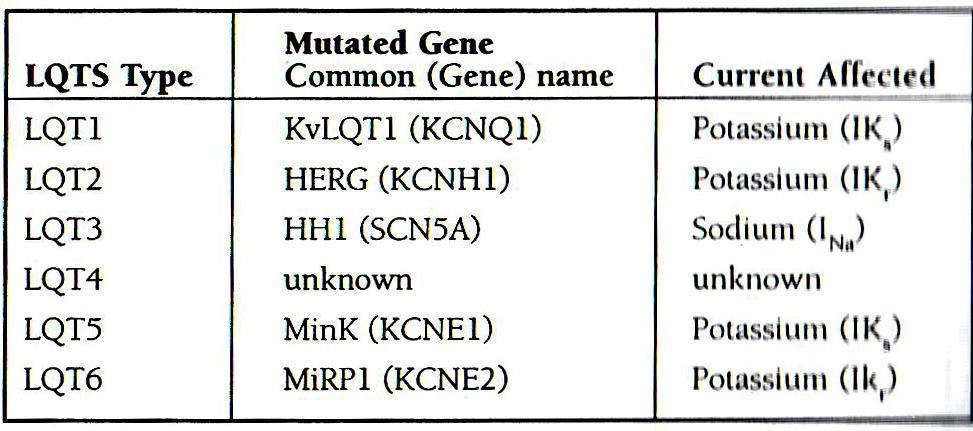 Tablica 13.1. Tipovi sindroma dugog QT intervala. Za svaki tip određen je zahvaćeni gen i pogođeni kanal.