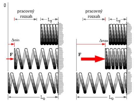 Parametrom znázornených závislostí sú rozdielne tuhosti pružín. Na Obr. 3-20 je znázornené správanie tlačnej helikálnej pružiny pri zaťažení silou F.