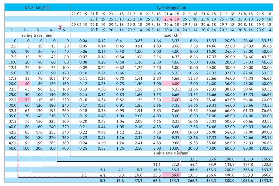 Na základe maximálnej tuhosti vyberiem s katalógu (Obr. 3-26) najbližšiu nižšiu tuhosť pružiny pre danú konštrukčnú variantu( Lisega, typ 25). V tomto prípade je to K = 66,6 N/mm.