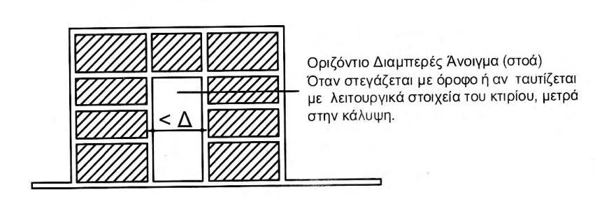 Σχήμα 59: Οριζόντιο διαμπερές άνοιγμα, που μετρά στην κάλυψη Πηγή: Λεμπέση 2016 Όπως ορίζεται στην παρ.