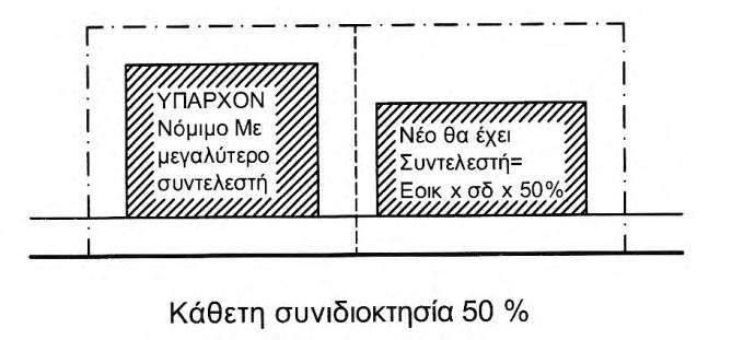 Με την παρ. 3, ορίζεται ο συντελεστής δόμησης σε περίπτωση συνιδιοκτησίας σε οικόπεδα με κάθετη ή οριζόντια ιδιοκτησία που έχει συσταθεί κατά τις διατάξεις του ν.δ. 1024/1971 37 (σχ.62).