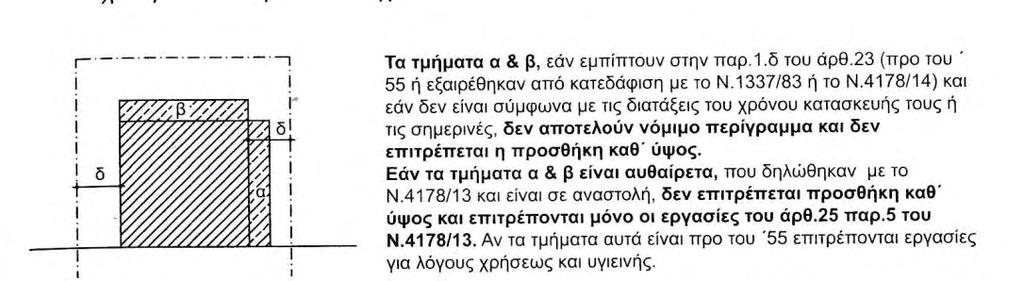 Έτσι στην μελέτη προσθήκης μπορούν να χρησιμοποιηθούν όλες οι ευνοϊκές διατάξεις του ΝΟΚ/12,αναφορικά με τις επιφάνειες που δεν προσμετρώνται στο συντελεστή δόμησης, δηλαδή αφαιρούνται από τον ΣΔ της