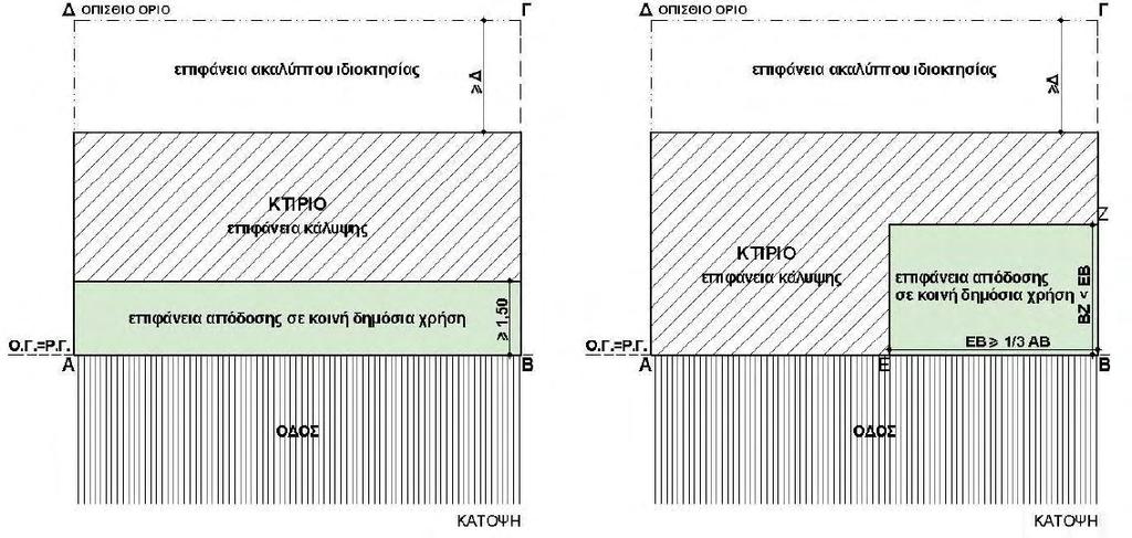 Σχήμα 100:Παράδειγμα απόδοσης τμήματος οικοπέδου σε κοινή δημόσια χρήση Πηγή: Τεύχος Τεχνικών Οδηγιών Σε κάθε περίπτωση το Συμβούλιο Αρχιτεκτονικής για τη διατύπωση της γνώμης του λαμβάνει υπόψη του