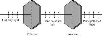 I.13. Polaritimi i dritës. Dispersioni i dritës Duke e ditur se valët e dritës janë valë elektromagnetike, kurse valët elektromagnetike janë tërthore, që d.t.th. se edhe valët e dritës janë valë tërthore.