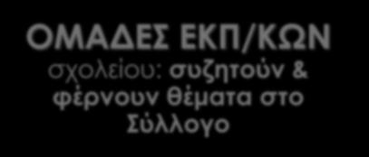 Σ του Συλλόγου Γονέων εκπρόσωπος της Τοπικής Αυτοδιοίκησης στη σχολική επιτροπή 3 εκπρόσωποι των μαθ.