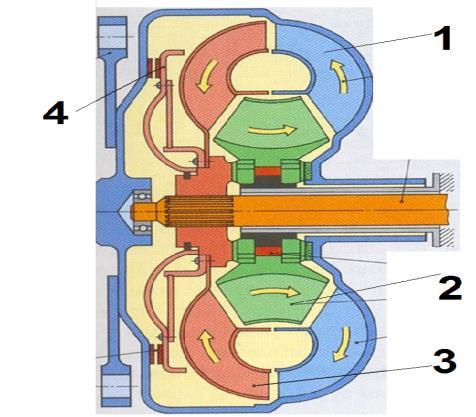 Postup nadobúdania zručnosti: 1. Pomenujte jednotlivé časti hydrodynamického meniča, vykonajte ich kontrolu a zistený stav zapíšte do tabuľky: názov časti hydrodynamického meniča 1.