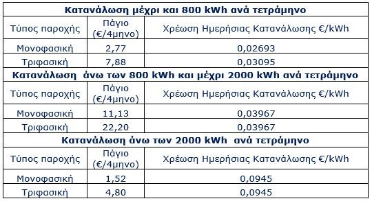 4.2.6. Γενικές Πληροφορίες για Δικαιούχους Κ.Ο.Τ.