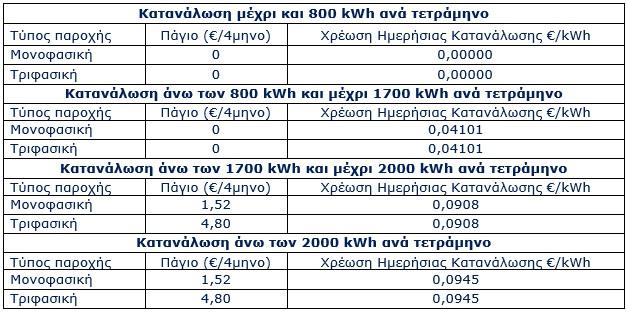 4.2.10. Γενικές Πληροφορίες για Δικαιούχους Τιμολογίου Υπηρεσιών Αλληλεγγύης (ΤΥΑ) Σύμφωνα με το άρθρο 58Α του νόμου 4001/2011, όπως ισχύει, σε συνδυασμό με την υπ' αριθ. Δ5ΗΛ/Β/Φ1.21/23824/23.12.