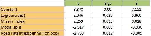 Στατιστικοί Έλεγχοι και συντελεστές ανεξάρτητων μεταβλητών : Αυξητική επιρροή : Ο οικονομικός δείκτης Misery Index Οι Αυτοκτονίες ανά 100.