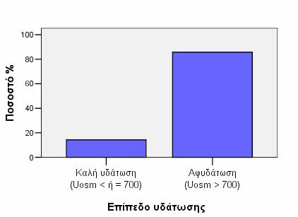 Στα διαγράμματα 1 έως 5 φαίνεται για κάθε δείκτη υδάτωσης που μελετάμε το ποσοστό του δείγματος που εμπίπτει στην κατηγορία της αφυδάτωσης ή όχι (καλή υδάτωση).
