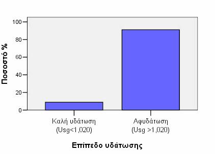 Διάγραμμα 2.