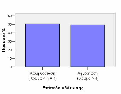 το ειδικό βάρος ούρων (Usg).