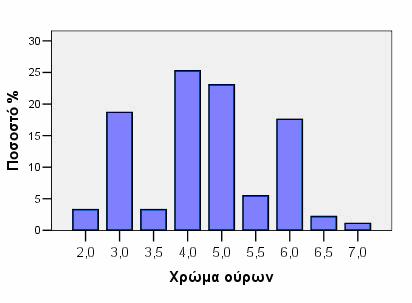 Διάγραμμα 4.