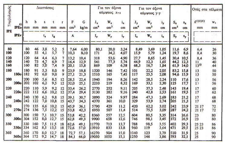 133 2 ΔΟΚΟΙ Ι (Μέσου πλάτους με παράλληλες επιφάνειες πελμάτων) Σειρά ΙΡΕ (Αντιστοιχεί στο Euronorm 19-57)