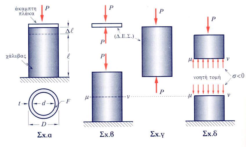 52 Το εμβαδόν F του κυκλικού δακτυλίου (σωληνοειδούς διατομής), είναι π 2 2 π 2 2 3 2 F = ( D d ) = (0,1 0,09 ) = 1,49 10 m 4 4 Η δύναμη Ρ ασκείται σε πρώτη φάση στην άκαμπτη πλάκα.