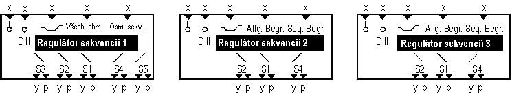 8 Regulátor 8.1 Všeobecne Úlohou tejto funkcie je generovať v závislosti od zadanej riadiacej veličiny akčnú veličinu na riadenie priradených agregátov v rámci jednotlivých sekvencií.