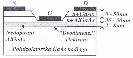 Projektovanje mikroelektronskih kola Postupak realizacije JFET-a je složeniji nego MESFET-a jer postoji dodatna inplatacija p + -oblasti.
