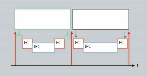 Kľúčovou súčasťou osových modulov je výkonný procesor FPGA, ktorý na jednom kremíkovom čipe kombinuje programovateľnú logiku a dvojjadrový procesor ARM.