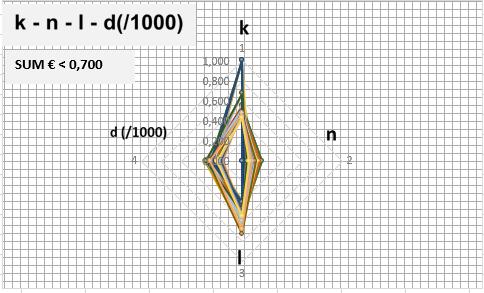 2.(ν=5) (3) Τα σετ-«ρόμβοι» των παραμέτρων που «παράγουν» κέρδος > 0,800 Διάγραμμα 7.2.2.(ν=5) (4) Τα σετ-«ρόμβοι» των παραμέτρων που «παράγουν» κέρδος< 0,700 Ένα από τα μεγέθη που μπορούμε να