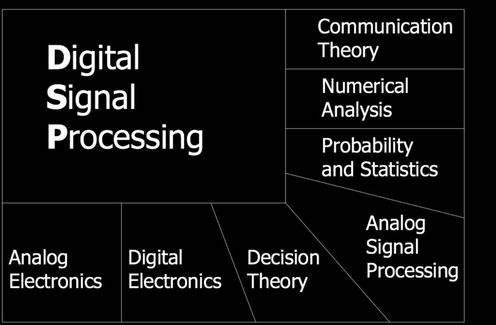 Digital Signal Processing is related to many other areas of science, engineering and mathematics: Α.