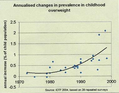 δεκαετία του 1970, 0,6% αύξηση τη δεκαετία του 1980, 0,8% αύξηση τη δεκαετία του 1990 και μέχρι και 2,0% το 2000 σε μερικές περιπτώσεις. (IOTF 2005, WHO 2001, IOTF2002, E.C 2002, T.