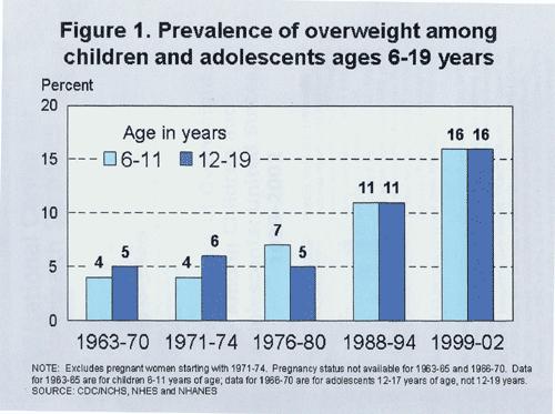 Πίνακας 2.Υπέρβαρα παιδιά και έφηβοι ηλικίας 9-19 ετών στις ΗΠΑ.Πηγή CDC-NCHS (2005) National Center for Health Statistics.