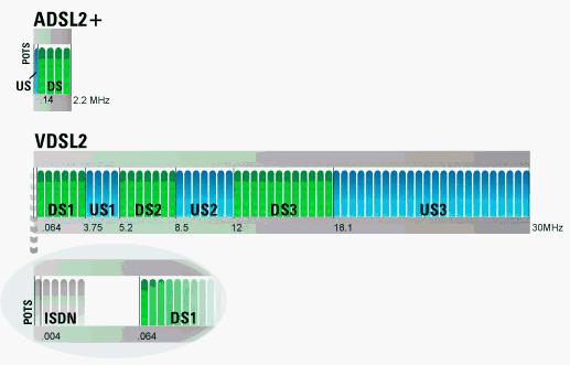 Εικόνα 3: Συχνότητες χρήσης ADSL2 + και VDSL2 (Πηγή [1]). Στον πίνακα 1 που ακολουθεί βλέπουμε συγκεντρωμένες τις ευρυζωνικές τεχνολογίες και τις δυνατότητές τους.