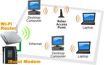 Η πιο διαδεδομένη ασύρματη σύνδεση είναι η επονομαζόμενη WiFi (Wireless Fidelity) δηλαδή Ασύρματη Πιστότητα.