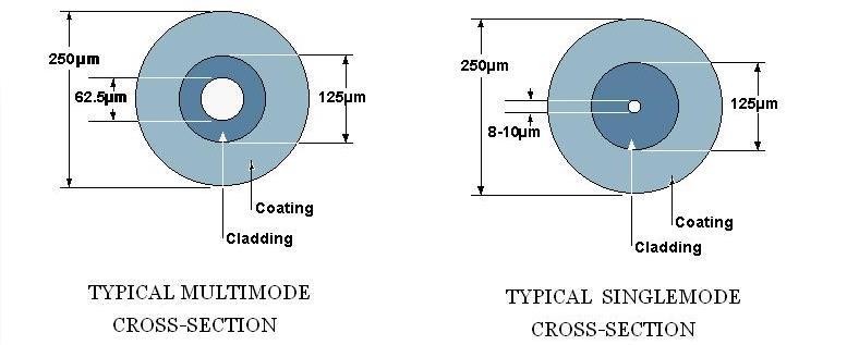 Μονότροπη ίνα Η μονότροπη ίνα (single mode) έχει την μικρότερη δυνατή διάμετρο πυρήνα και είναι της τάξης των 10 μm ή και μικρότερη.