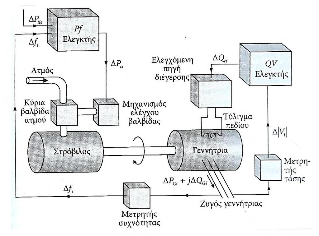 Λειτουργία των γεννητριών χωρίς κεντρικό έλεγχο Κάθε ΣΗΕ έχει την ικανότητα να εργάζεται χωρίς κεντρικό έλεγχο.