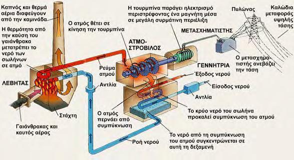 χρήση είτε για τροφοδοσία στο δίκτυο.