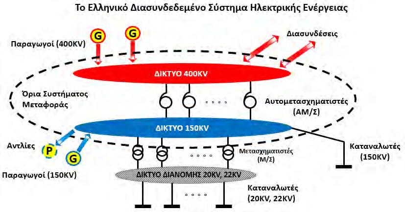 3.3 Όρια Συστήματος Σχήμα 3.2: Οριοθέτηση του Ελληνικού Συστήματος (ΑΔΜΗΕ) σε σχέση με το Ελληνικό Δίκτυο (ΔΕΔΔΗΕ). Το ηλεκτρικό ενεργειακό σύστημα επιμερίζεται σε τρεις μεγάλους τομείς.