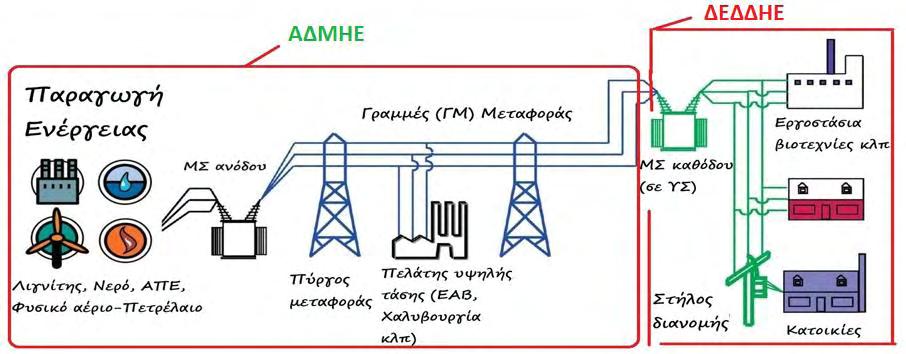 Ο τομέας της διανομής, στον οποίο ανήκουν τα δίκτυα 22 kv, 20 kv, και 15 kv.