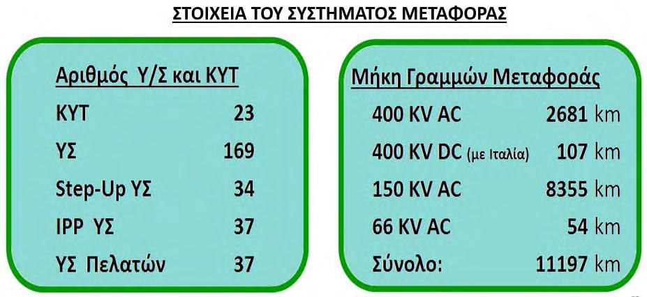 Πίνακας 3.5: Μεγέθη των ηλεκτρικών στοιχείων που συνιστούν το Σύστημα.