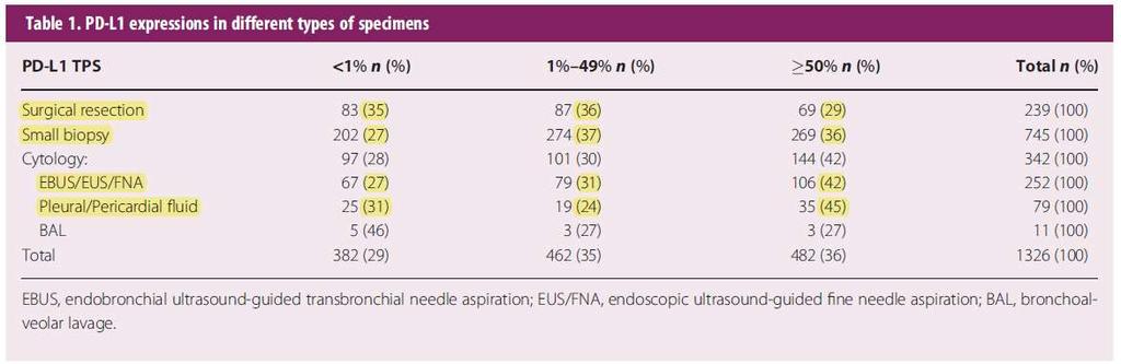 Pathologist needs a high quality specimen In adenocarcinomas, the rate of PD-L1 >50% was higher in cytology specimens