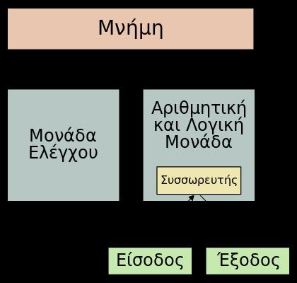 Ινστιτούτο Προηγμένων Επιστημών στο Πανεπιστήμιο του Πρίνστον. Αυτές οι θεμελιώδεις αρχές, οι οποίες αναφέρονται παρακάτω, συνιστούν την αρχιτεκτονική φον Νόιμαν.