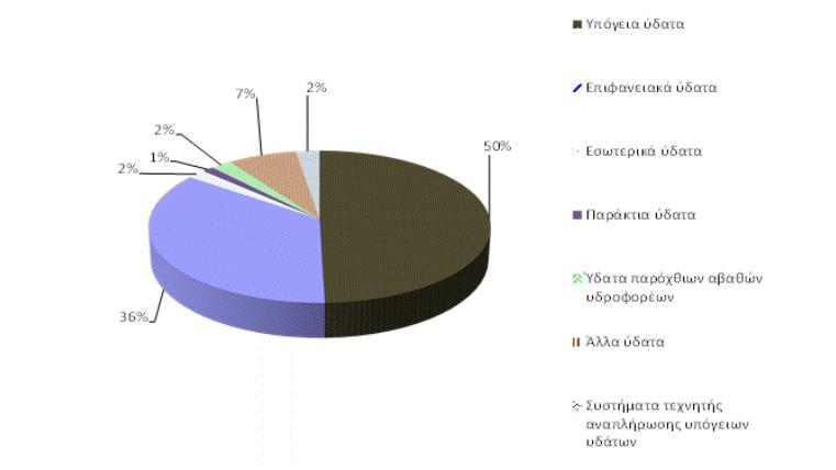 Πηγές πόσιμου νερού