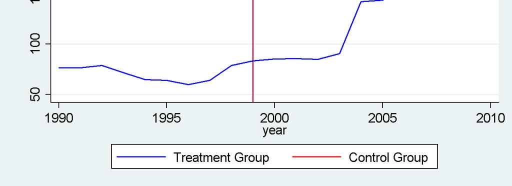 Figure 8. Index of Violent Crime 4 4 Treatment Group: Avellino,Benevento,Campobasso,Cosenza,Foggia, Potenza,Sassari,Trapani.