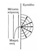 Huygens, 1690): Κάθε σημείο του μετώπου ενός σφαιρικού κύματος μπορεί να θεωρηθεί ως μία δευτερογενής