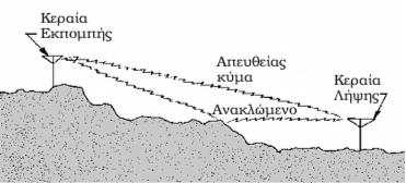 Κύματα Χώρου Μπορούν να ακολουθήσουν δύο διαφορετικές πορείες: Απευθείας