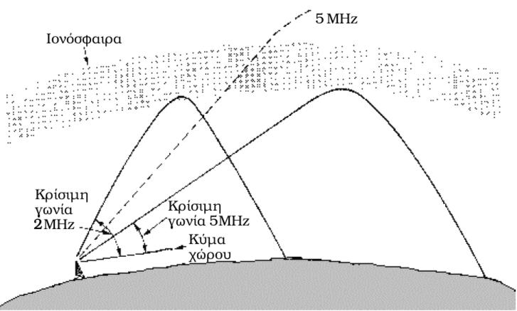 Επίδραση της Γωνίας Κρίσιμη Γωνία: Για δεδομένη συχνότητα, είναι η μέγιστη γωνία για την οποία το